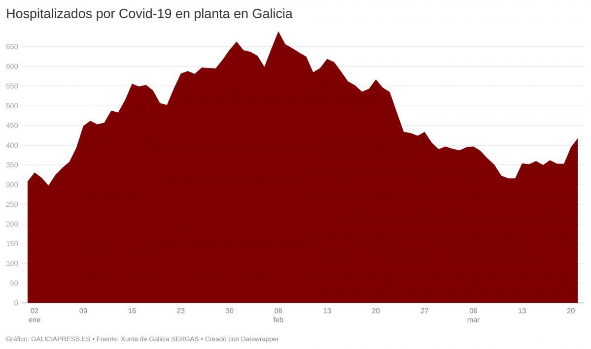RviFL hospitalizados por covid 19 en planta en galicia  (2)