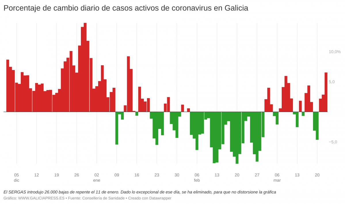 NNaJf porcentaje de cambio diario de casos activos de coronavirus en galicia 