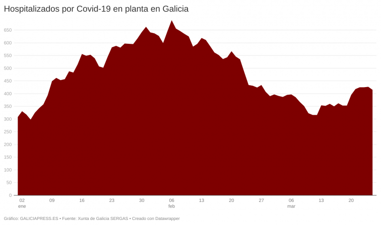 Primer descenso de hospitalizados en toda la semana en una jornada en la que se registran solo cuatro casos activos más