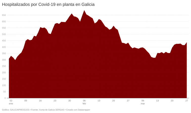 Covid Galicia: 4 personas están muriendo y 34 están siendo hospitalizadas todos los días y la tendencia es al alza