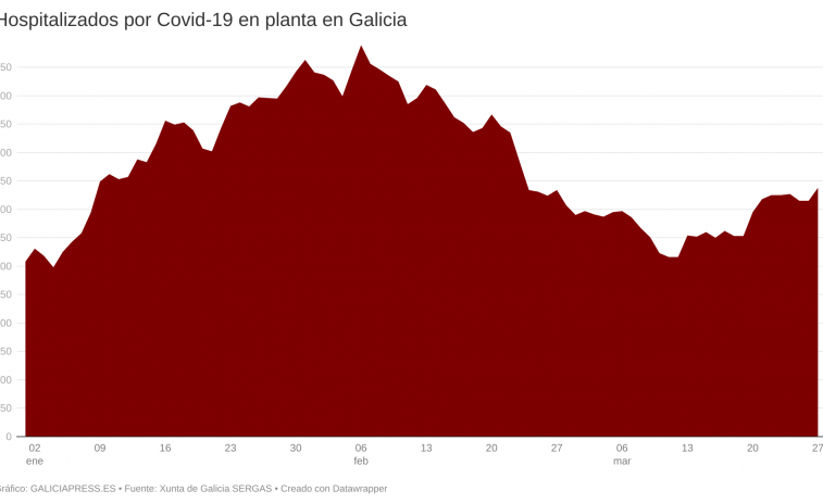Covid Galicia: 4 personas están muriendo y 34 están siendo hospitalizadas todos los días y la tendencia es al alza