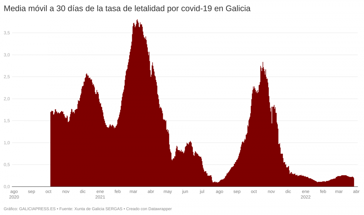 Q5Q57 media m vil a 30 d as de la tasa de letalidad por covid 19 en galicia 