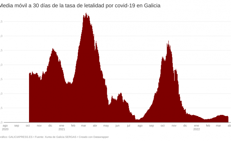 Covid Galicia: contagios masivos pero leve tendencia a la baja y tasa de letalidad inferior al 0,2%
