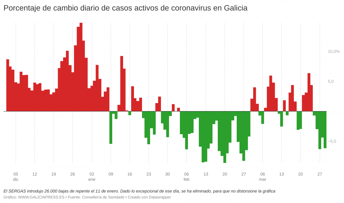 NNaJf porcentaje de cambio diario de casos activos de coronavirus en galicia 