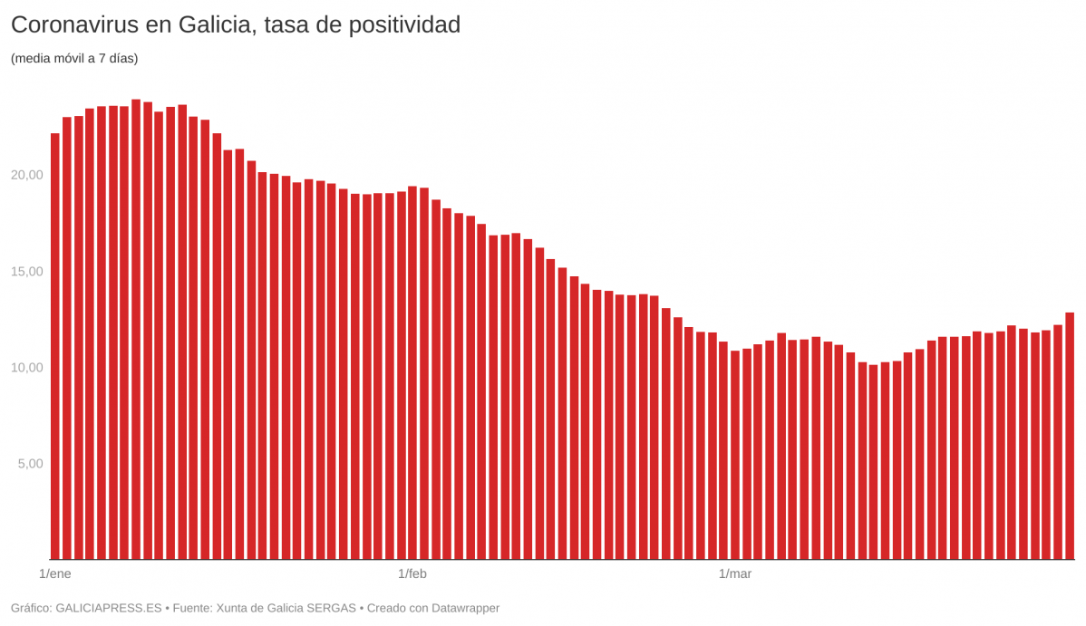 GM2wS coronavirus en galicia tasa de positividad 