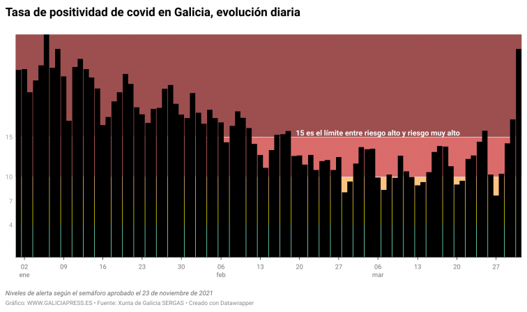 Alarmante súbita explosión de la tasa de positividad (26%) de las pocas PCR covid que aún se hacen en Galicia