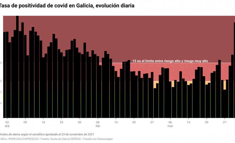 Alarmante súbita explosión de la tasa de positividad (26%) de las pocas PCR covid que aún se hacen en Galicia