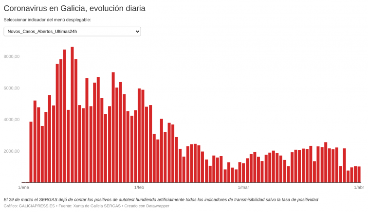 Más de mil contagios por segundo día consecutivo evidencian que la pandemia no es como la pintan Xunta y Gobierno