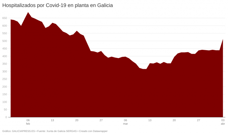 Récord de nuevas hospitalizaciones por covid (+74 en un día) desde febrero confirma el riesgo de una nueva ola importante