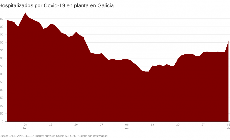 Récord de nuevas hospitalizaciones por covid (+74 en un día) desde febrero confirma el riesgo de una nueva ola importante