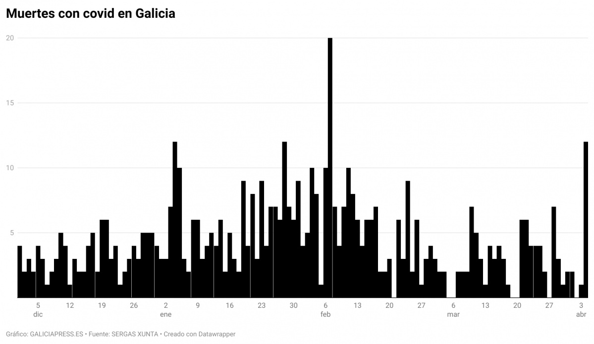 J2auD muertes con covid en galicia