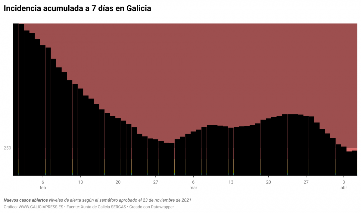 J9Mfg incidencia acumulada a 7 d as en galicia