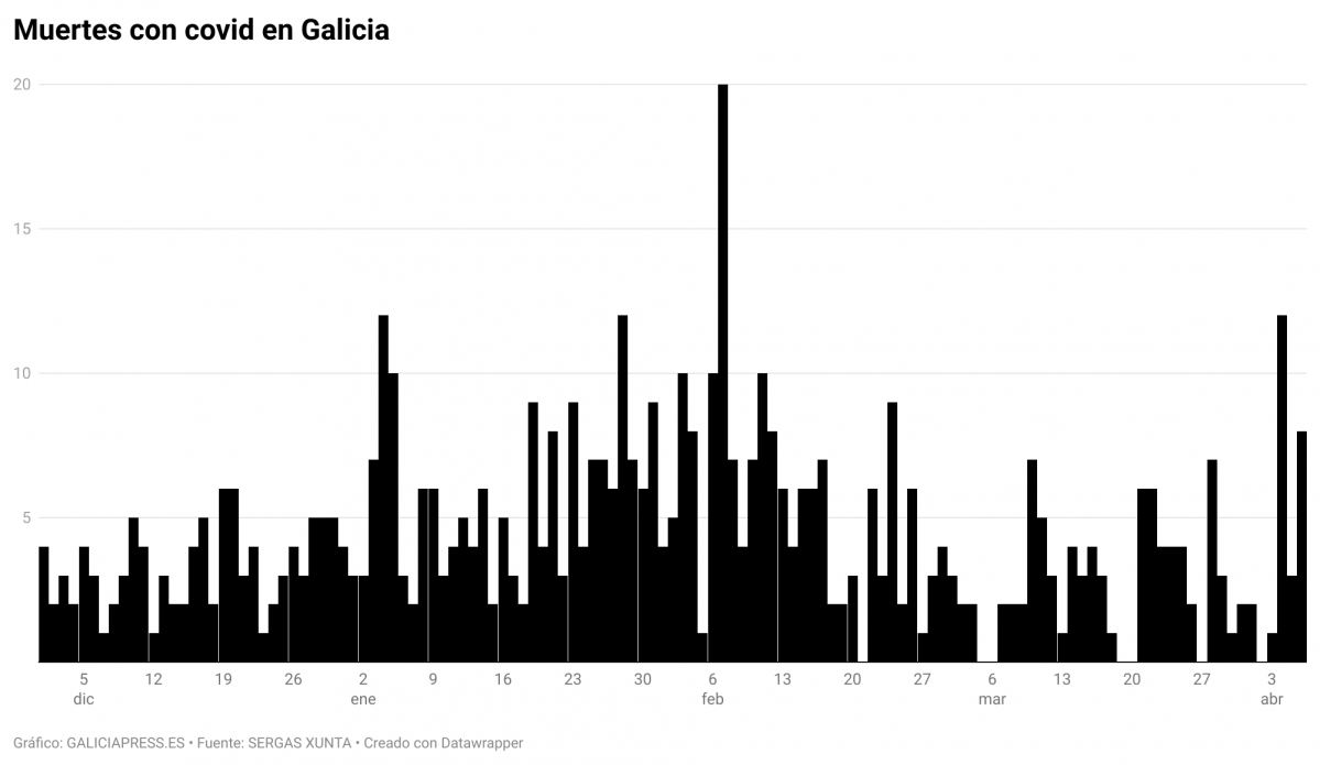 J2auD muertes con covid en galicia