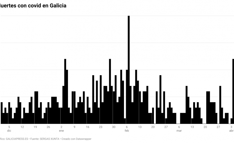 23 gallegos han muerto en los últimos 3 días debido a una covid-19 que sigue ganando terreno