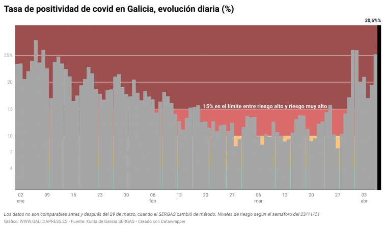 24 muertos en cuatro días, récord de positividad y transmisión muy alta y al alza de la covid