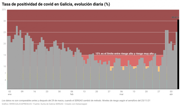 Ni los cambios de criterio de la Xunta impiden que la Covid vuelva a crecer en Galicia, con una positividad del 37%