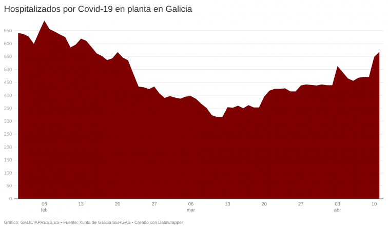 Casi 100 hospitalizados en 48 horas por covid en el inicio de la Semana Santa en Galicia