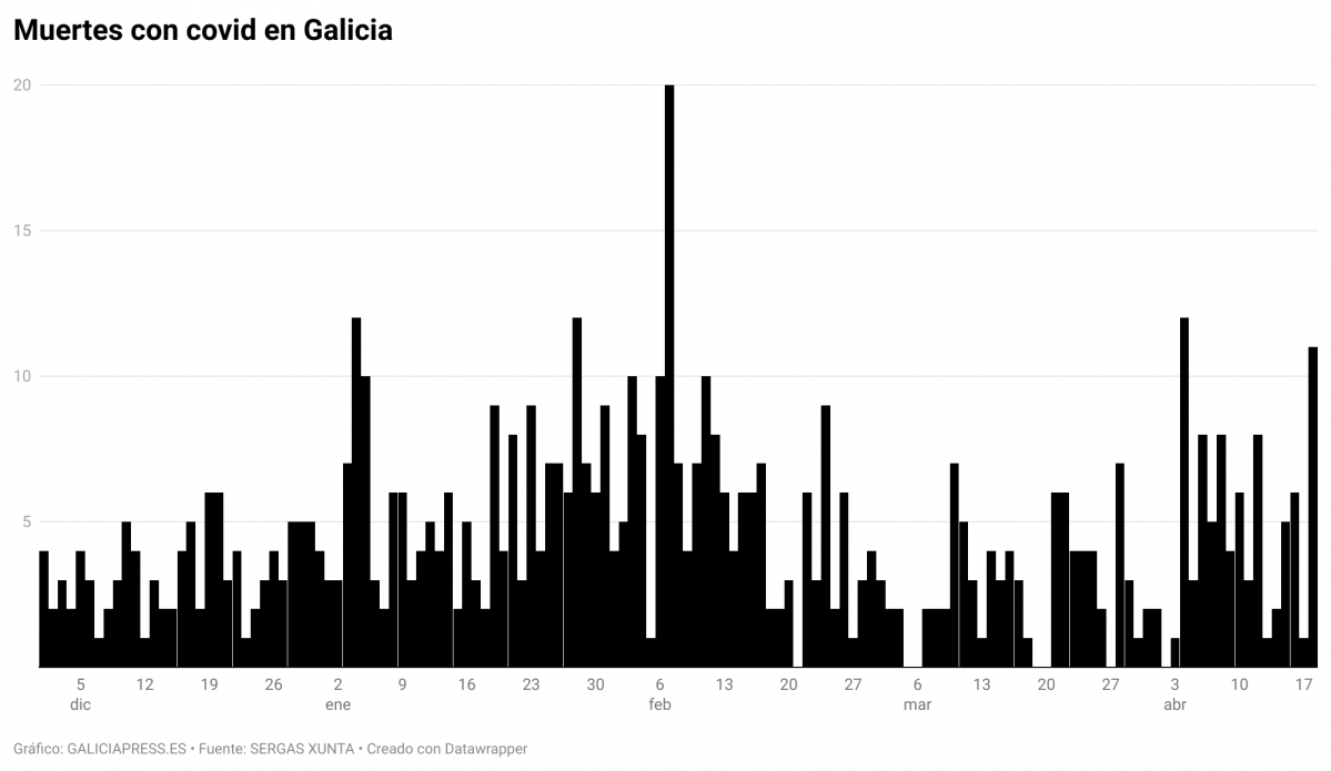 J2auD muertes con covid en galicia (2)