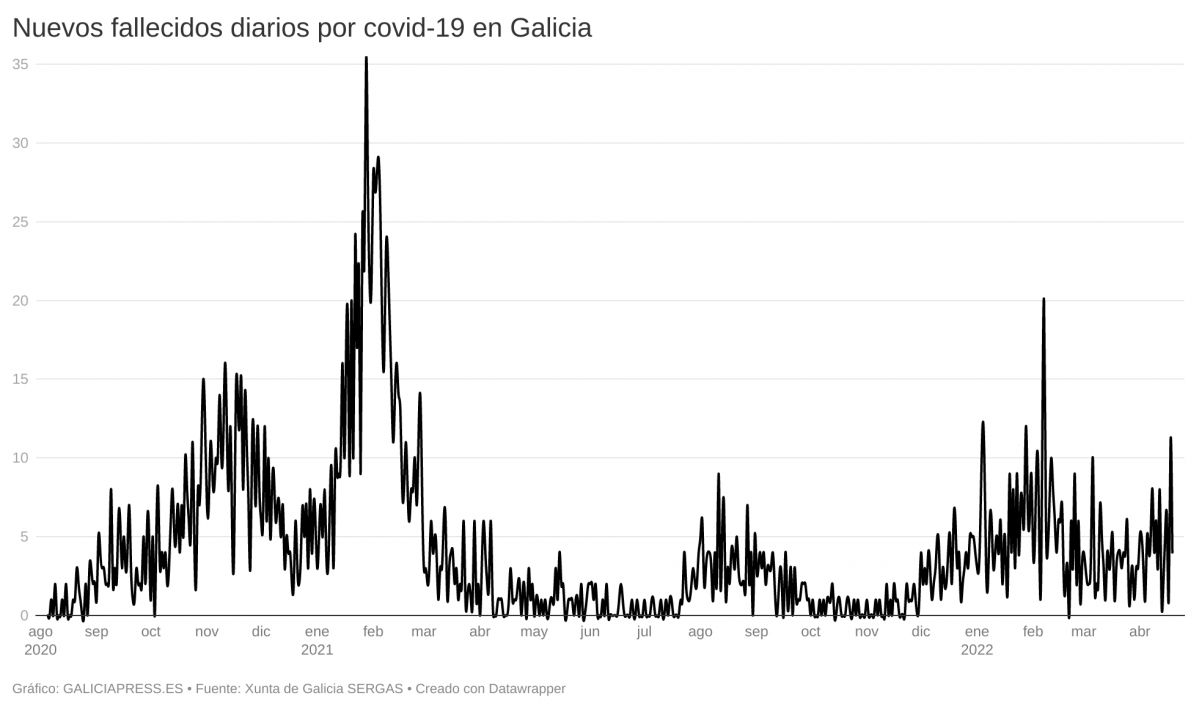 CDikt nuevos fallecidos diarios por covid 19 en galicia (1)
