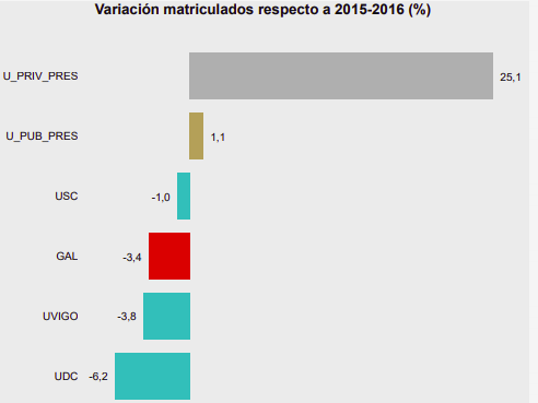Evolución de alumnos en las universidades gallegas y en las medidas estatales de centros privados y públicos