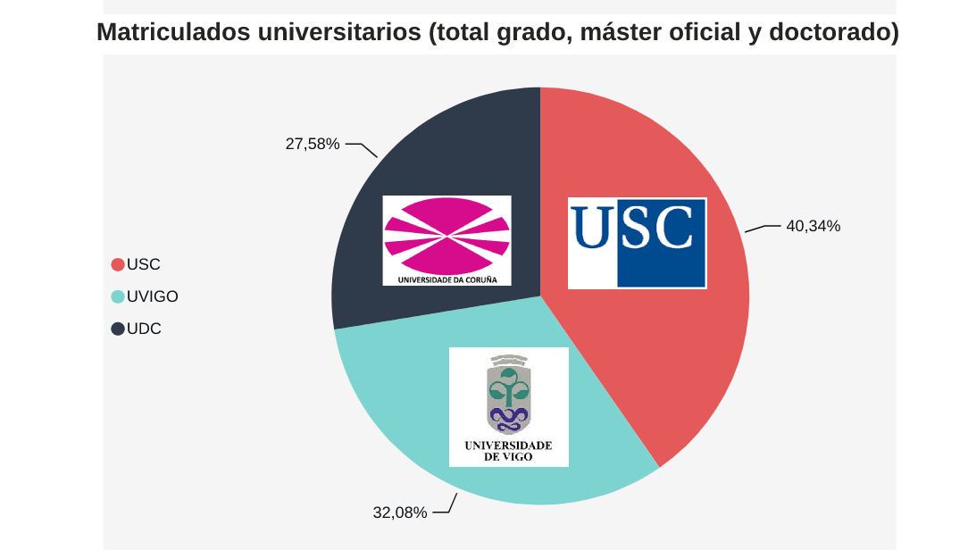 Porcentaje de matriculados de cada universidad gallega