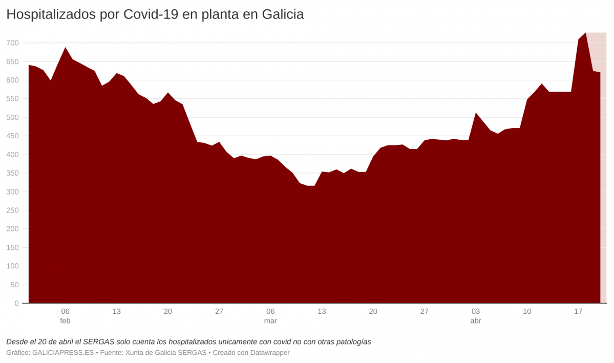 5wzk3 hospitalizados por covid 19 en planta en galicia 