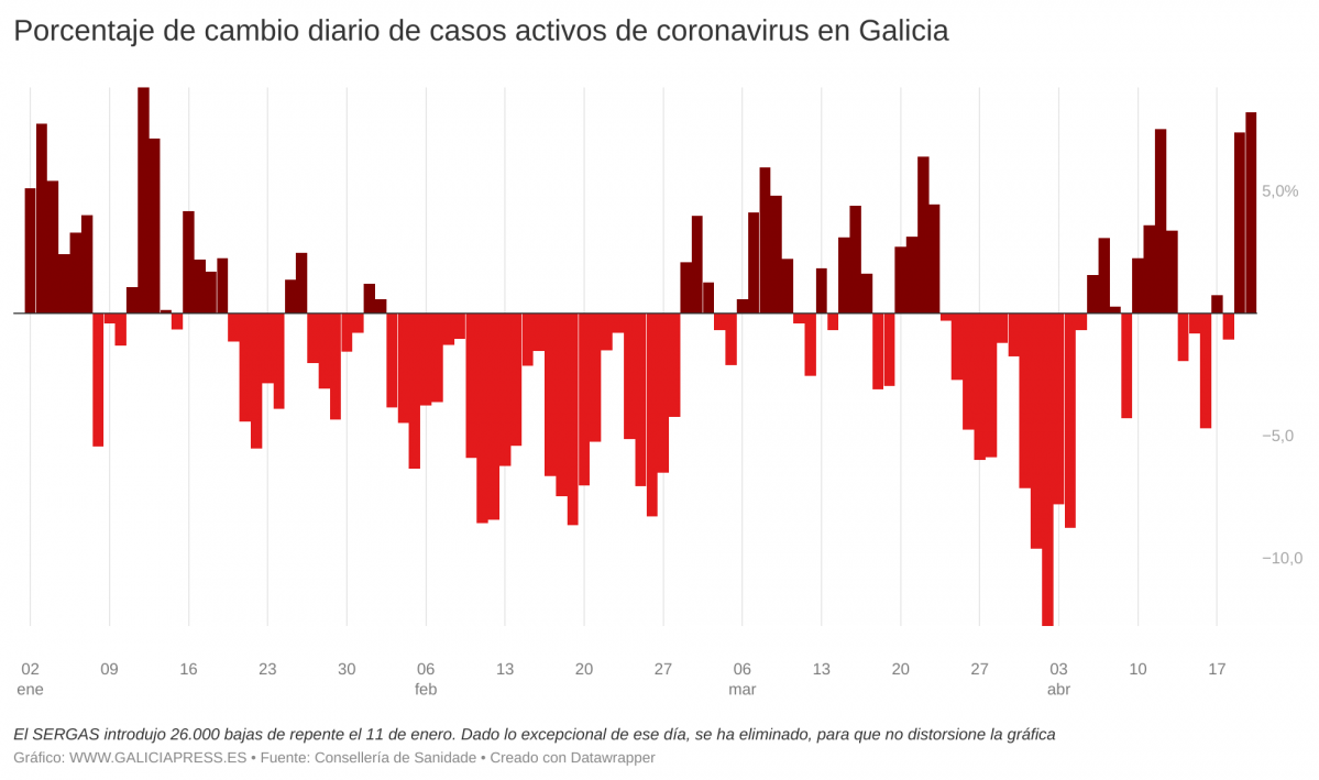 NNaJf porcentaje de cambio diario de casos activos de coronavirus en galicia 