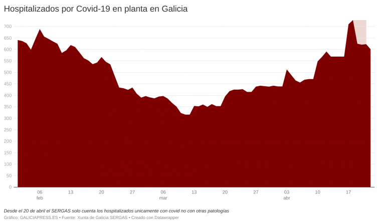 Suben los casos activos por encima de los 15.000 y crece la presión en las UCI pese al descenso de hospitalizados