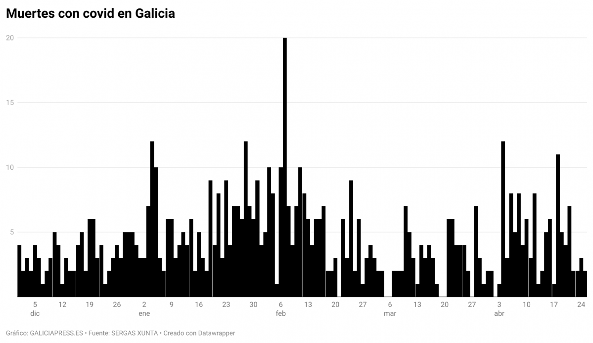 J2auD muertes con covid en galicia (3)