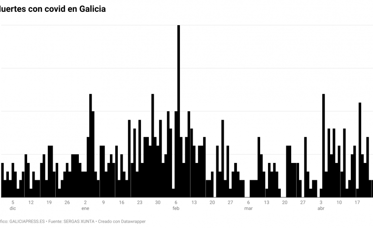 Las muertes con covid empiezan a bajar pese a que los contagios y las hospitalizaciones siguen al alza en Galicia