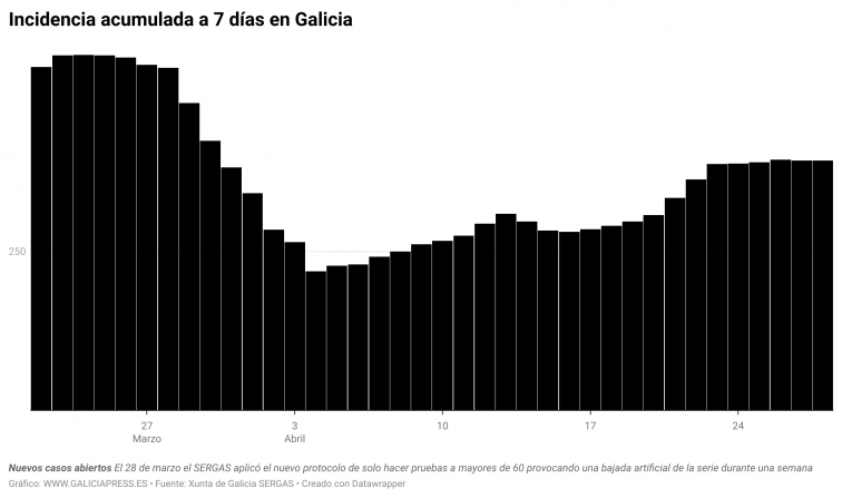 La transmisión de la covid en Galicia está casi plana, la hospitalización aún al alza y las muertes sorprendentemente a la baja