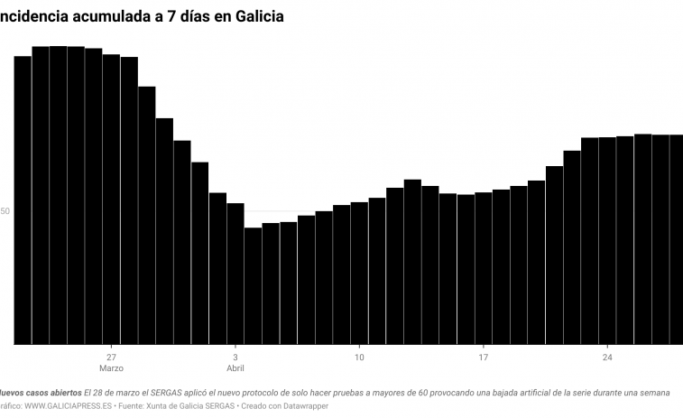 La transmisión de la covid en Galicia está casi plana, la hospitalización aún al alza y las muertes sorprendentemente a la baja
