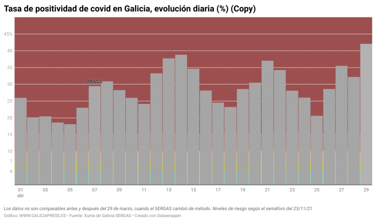 Suben los contagios y Galicia fulmina todos sus récords de positividad, pero bajan los hospitalizados por Covid