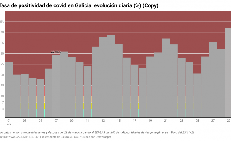 Suben los contagios y Galicia fulmina todos sus récords de positividad, pero bajan los hospitalizados por Covid