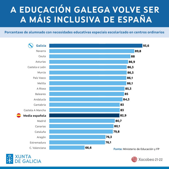 La educación gallega vuelve a ser la más inclusiva de España