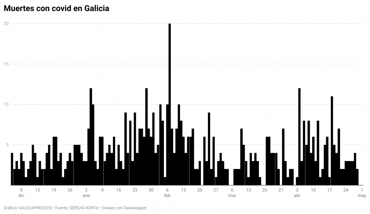 J2auD muertes con covid en galicia (4)