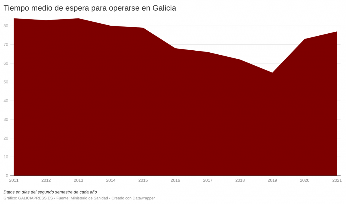 JDqSR tiempo medio de espera para operarse en galicia 