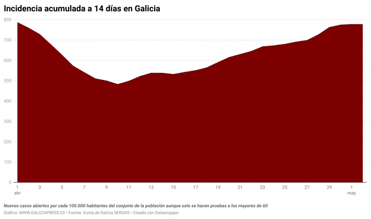 RV1wj incidencia acumulada a 14 d as en galicia 