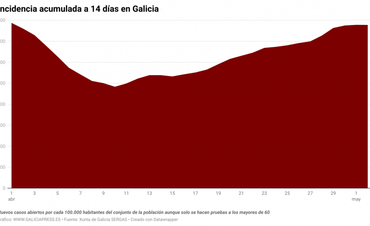 Galicia cerca del pico de transmisión de esta ola covid pero aún así superará los 800 hospitalizados