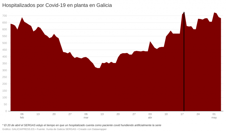 El pico de la ola se confirma al empezar a caer los casos activos y aplanarse las hospitalizaciones