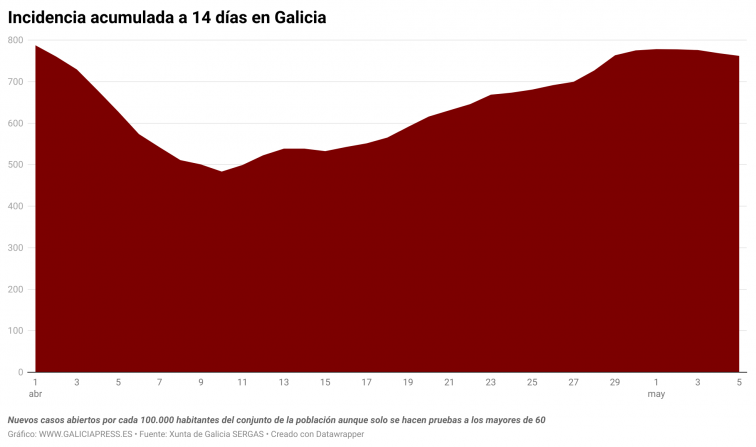 Superado el pico de esta ola de covid, Galicia empieza una mejoría lenta en la que habrá alta transmisión varias semanas más
