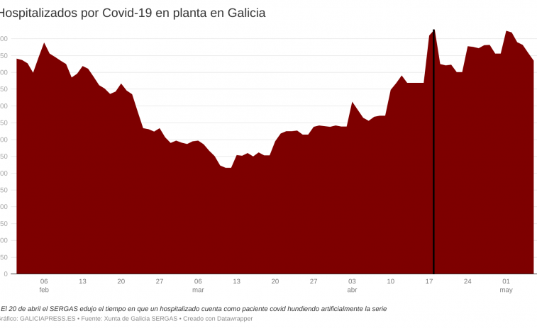 Galicia confirma 37 fallecidos por Covid en lo que va de semana, pese a que parece remitir en los hospitales