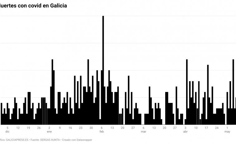 Cinco gallegos están muriendo cada día con covid debido a que los contagios siguen siendo masivos