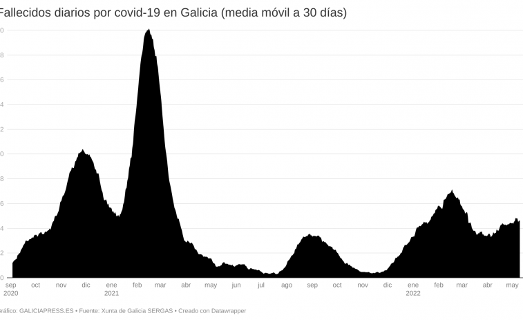 La covid-19 está matando cinco veces más gallegos ahora que en mayo del año pasado
