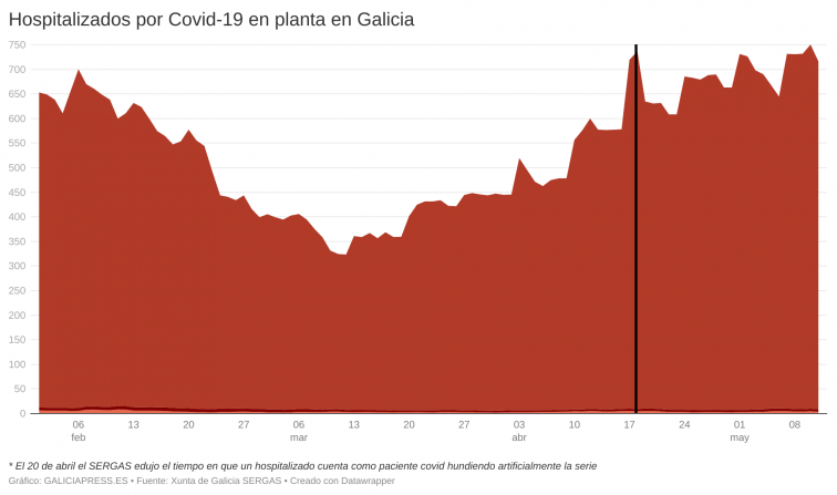 Covid Galicia: la transmisión es altísima pero tiende a bajar, la hospitalización se aplana y las muertes siguen disparadas