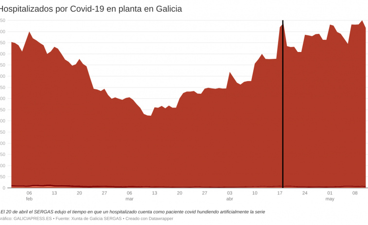 Covid Galicia: la transmisión es altísima pero tiende a bajar, la hospitalización se aplana y las muertes siguen disparadas