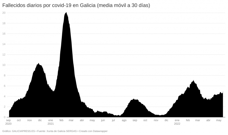 Galicia rebaja 100 hospitalizados en 48 horas, pero notifica 22 muertes por Covid-19 en ese tiempo
