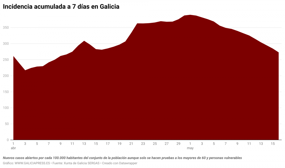 E0E5V incidencia acumulada a 7 d as en galicia