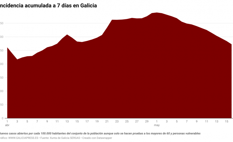 La caída de positivos acelera pero cinco gallegos aún mueren con covid todos los días