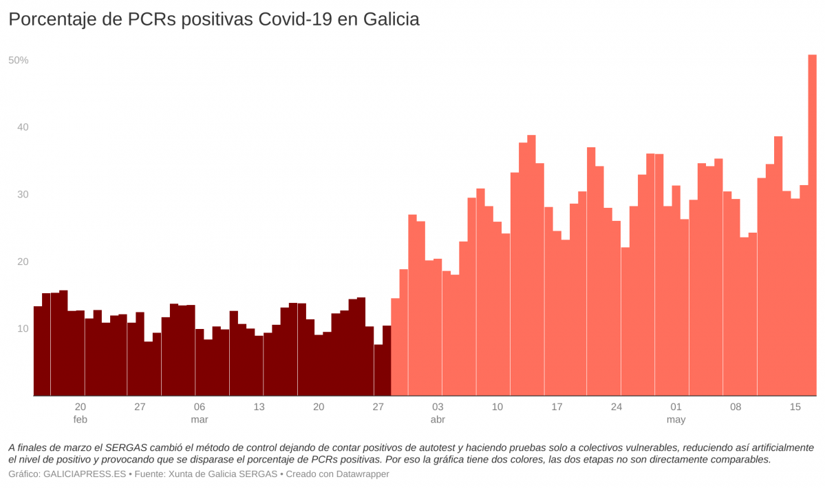 P2mEN porcentaje de pcrs positivas covid 19 en galicia 